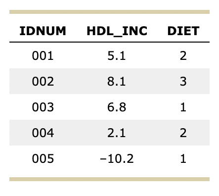 IDNUM HDL_INC DIET
001
5.1
002
8.1
23
003
6.8
1
004
2.1
NH
2
005
-10.2
1