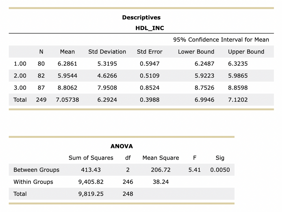 Descriptives
HDL_INC
95% Confidence Interval for Mean
N
Mean
Std Deviation
Std Error
Lower Bound
Upper Bound
1.00
80
6.2861
5.3195
0.5947
6.2487
6.3235
2.00 82
5.9544
4.6266
0.5109
5.9223
5.9865
3.00
87
8.8062
7.9508
0.8524
8.7526
8.8598
Total 249 7.05738
6.2924
0.3988
6.9946
7.1202
ANOVA
Sum of Squares
df
Mean Square
F
Sig
Between Groups
413.43
2
206.72
5.41 0.0050
Within Groups
9,405.82
246
38.24
Total
9,819.25
248