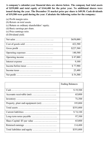 A company's calendar-year financial data are shown below. The company had total assets
of $339,000 and total equity of $144,400 for the prior year. No additional shares were
issued during the year. The December 31 market price per share is $49.50. Cash dividends
of $19,500 were paid during the year. Calculate the following ratios for the company:
(a) Profit margin ratio.
(b) Retum on total assets.
(c) Return on ordinary shareholders' equity.
(d) Basic earnings per share.
(e) Price earnings ratio.
(f) Dividend yield.
Net sales
Cost of goods sold.....
Gross profit.....
Operating expenses
Operating income
Interest expense
Income before taxes
Income taxes.
Net profit
www*****
Accounts receivable (net).
Inventory.....
Property, plant and equipment (net) .
Total assets
Current liabilities.
Long-term notes payable .….....
Share Capital: $5 par value
Retained earnings......
Total liabilities and equity.
$650,000
422,500
$227,500
140,500
$ 87,000
9,100
$77,900
23,400
$ 54,500
Ending Balances
$ 19,500
65,000
71,500
195,000
$351,000
$74,100
97,500
65,000
114,400
$351,000