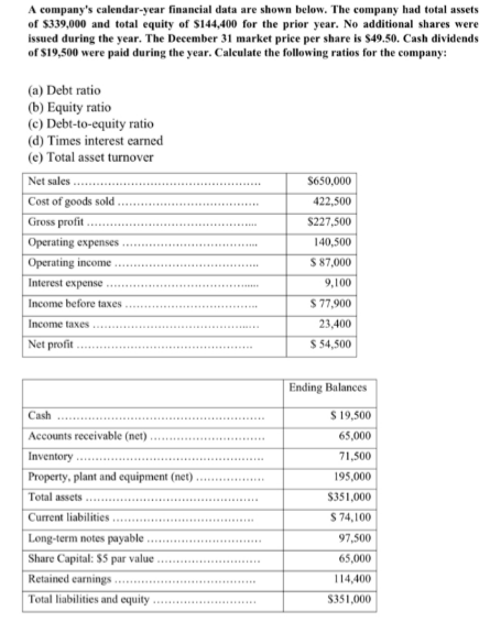 A company's calendar-year financial data are shown below. The company had total assets
of $339,000 and total equity of $144,400 for the prior year. No additional shares were
issued during the year. The December 31 market price per share is $49.50. Cash dividends
of $19,500 were paid during the year. Calculate the following ratios for the company:
(a) Debt ratio
(b) Equity ratio
(c) Debt-to-equity ratio
(d) Times interest earned
(e) Total asset turnover
Net sales.
Cost of goods sold.
Gross profit.
Operating expenses
Operating income.
Interest expense
Income before taxes.
Income taxes
Net profit
Cash
Accounts receivable (net)
Inventory
Property, plant and equipment (net).
Total assets
Current liabilities.
Long-term notes payable.
Share Capital: $5 par value.
Retained earnings.
Total liabilities and equity
$650,000
422,500
$227,500
140,500
$ 87,000
9,100
$ 77,900
23,400
$ 54,500
Ending Balances
$ 19,500
65,000
71,500
195,000
$351,000
$74,100
97,500
65,000
114,400
$351,000