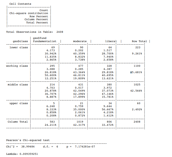 Cell Contents
Count
Chi-square contribution
Row Percent
Column Percent
Total Percent
Total Observations in Table:
2408
gss$fund
fundamentalist |
gss$class
moderate
liberal |
Row Total
lower class
64
1.517
69
90
223
4.173
0.202
30.9428
40.3598
28.7008
9.2618
11.8358
8.8328
7.940%
2.865%
3.7388
2.6588
working class
295
477
328
1100
3.088
0.285
4.387
26.818%
43.3648
29.818%
45.6818
50.600%
46.811%
40.695%
12.2518
19.8098
13.621%
middle class
214
431
380
1025
4.703
20.878%
0.017
3.972
42.0498
37.0738
42.5668
36.707%
42.296%
47.146%
8.8878
17.8998
15.7818
upper class
5
21
34
60
6.248
0.759
9.644
8.3338
35.000%
56.6678
2.4928
0.8588
2.061%
4.2188
0.2088
0.8728
1.412%
Column Total
583
1019
42.3178
806
2408
24.211%
33.472%
Pearson's Chi-squared test
Chi^2 =
38.99484
d.f. =
6
p =
7.17428le-07
Lambda: 0.009359251
