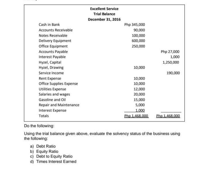 Excellent Service
Trial Balance
December 31, 2016
Cash in Bank
Php 345,000
Accounts Receivable
90,000
Notes Receivable
100,000
600,000
Delivery Equipment
Office Equipment
Accounts Payable
Interest Payable
250,000
Php 27,000
1,000
Hyzel, Capital
Hyzel, Drawing
1,250,000
10,000
Service Income
190,000
Rent Expense
Office Supplies Expense
Utilities Expense
Salaries and wages
10,000
10,000
12,000
20,000
Gasoline and Oil
15,000
5,000
Repair and Maintenance
Interest Expense
1,000
Php 1.468,000
Php 1.468,000
Totals
Do the following:
Using the trial balance given above, evaluate the solvency status of the business using
the following:
a) Debt Ratio
b) Equity Ratio
c) Debt to Equity Ratio
d) Times Interest Earned
