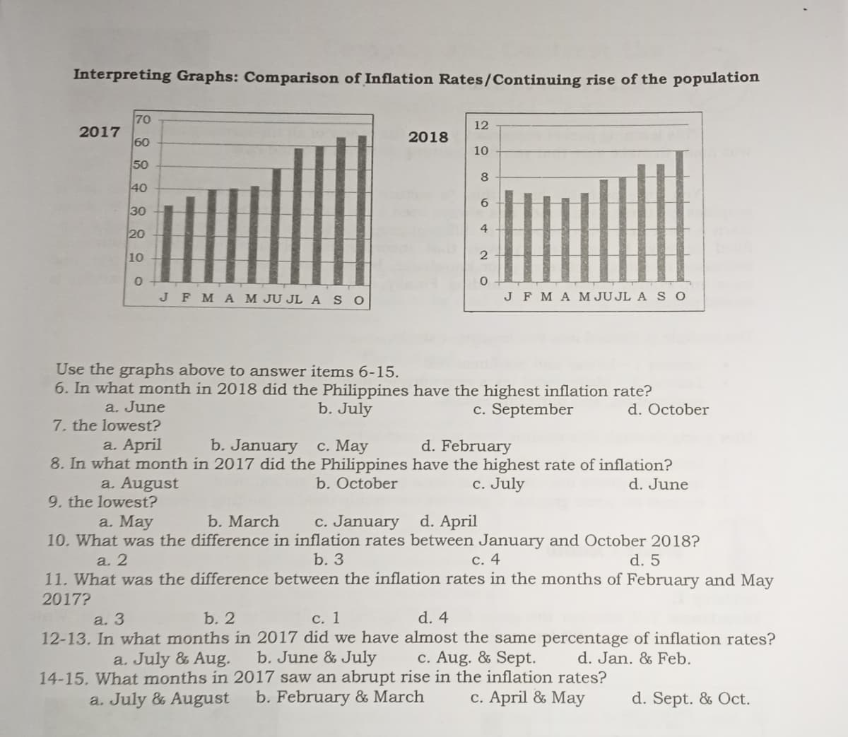 Interpreting Graphs: Comparison of Inflation Rates/Continuing rise of the population
70
2017
60
12
2018
10
50
8
40
6.
30
4
20
10
J FMA M JU JL ASO
J FMA M JUJL A SO
Use the graphs above to answer items 6-15.
6. In what month in 2018 did the Philippines have the highest inflation rate?
a. June
7. the lowest?
b. July
c. September
d. October
a. April
b. January c. May
d. February
8. In what month in 2017 did the Philippines have the highest rate of inflation?
c. July
a. August
9. the lowest?
a. May
b. October
d. June
d. April
c. January
10. What was the difference in inflation rates between January and October 2018?
b. March
a. 2
b. 3
C. 4
d. 5
11. What was the difference between the inflation rates in the months of February and May
2017?
с. 1
d. 4
a. 3
12-13. In what months in 2017 did we have almost the same percentage of inflation rates?
b. 2
b. June & July
14-15. What months in 2017 saw an abrupt rise in the inflation rates?
b. February & March
a. July & Aug.
c. Aug. & Sept.
d. Jan. & Feb.
a. July & August
c. April & May
d. Sept. & Oct.
