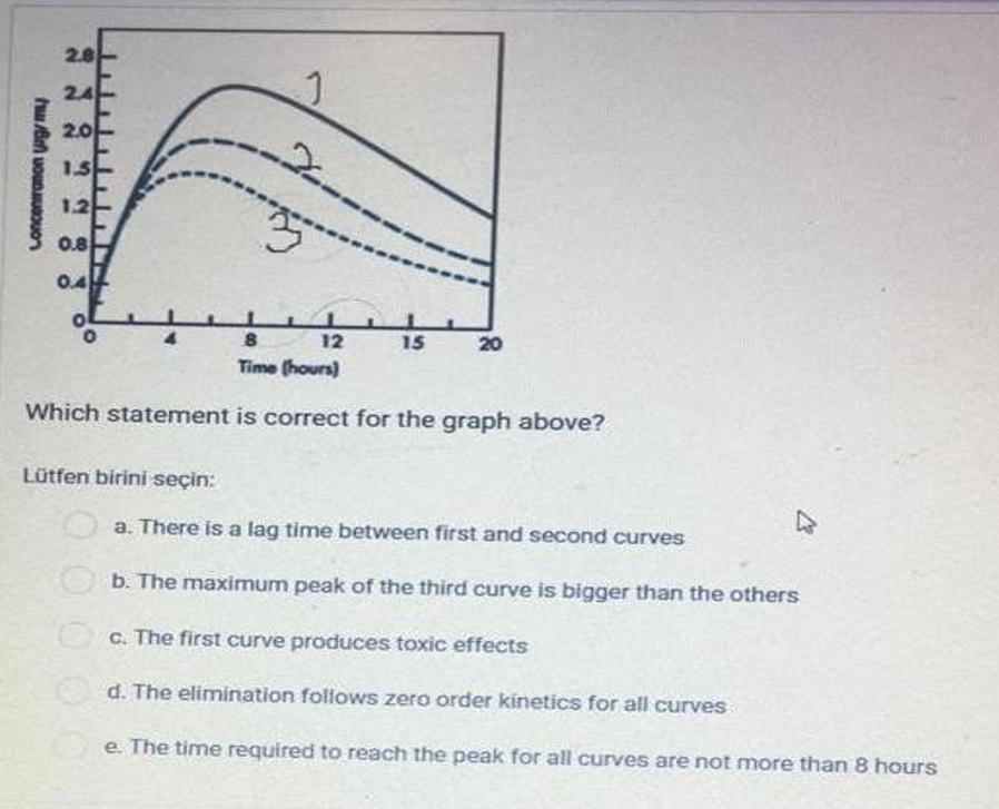 Loncentramon ug
2.8
2.4
2.0
1.5
1.2
0.8
0.4
J
Lütfen birini seçin:
2
8
12
Time (hours)
Which statement is correct for the graph above?
15
20
K
a. There is a lag time between first and second curves
b. The maximum peak of the third curve is bigger than the others
c. The first curve produces toxic effects
d. The elimination follows zero order kinetics for all curves
e. The time required to reach the peak for all curves are not more than 8 hours