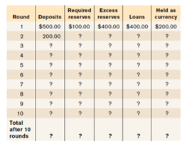 Required Excess
Round Deposits reserves reserves Loans
$500.00 $100.00 $400.00 $400.00 $200.00
Held as
currency
2
200.00
3
7
10
Total
after 10
rounds
