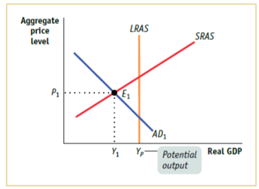 Aggregate
price
level
LRAS
SRAS
P1
`AD1
* ,- Potential Real GDP
output
