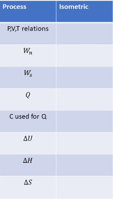 Isometric
Process
P,V,T relations
Wn
Ws
C used for Q
Δυ
ΔΗ
AS
