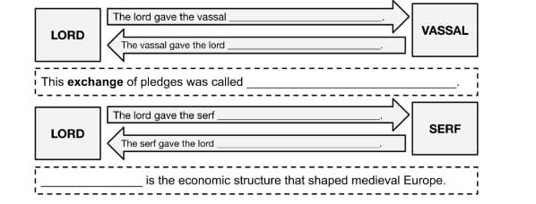 The lord gave the vassal
VASSAL
LORD
The vassal gave the lord,
| This exchange of pledges was called
The lord gave the serf
SERF
LORD
The serf gave the lord
is the economic structure that shaped medieval Europe.
