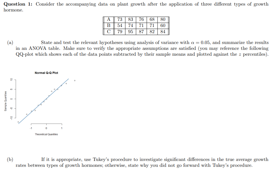 Question 1: Consider the accompanying data on plant growth after the application of three different types of growth
hormone.
Sample Quantiles
(a)
State and test the relevant hypotheses using analysis of variance with a = 0.05, and summarize the results
in an ANOVA table. Make sure to verify the appropriate assumptions are satisfied (you may reference the following
QQ-plot which shows each of the data points subtracted by their sample means and plotted against the z percentiles).
10
5
0
9
-10
Normal Q-Q Plot
0
Theoretical Quantiles
A 73 83 76 68 80
B
54 74 71 71 60
с
79 95 87 82 84
1
(b)
If it is appropriate, use Tukey's procedure to investigate significant differences in the true average growth
rates between types of growth hormones; otherwise, state why you did not go forward with Tukey's procedure.