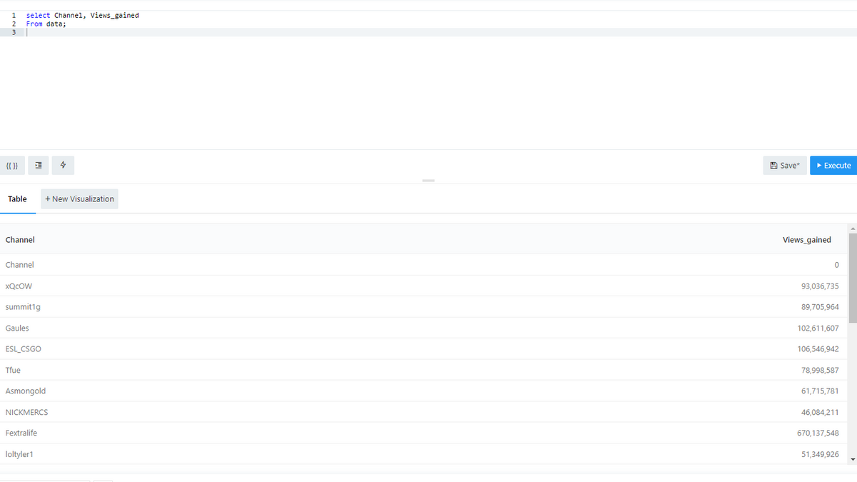 select Channel, Views_gained
From data;
{{ }
B Save*
Execute
Table
+ New Visualization
Channel
Views_gained
Channel
XQCOW
93.036,735
summit1g
89.705,964
Gaules
102,611,607
ESL_CSGO
106,546,942
Tfue
78,998,587
Asmongold
61,715,781
NICKMERCS
46,084,211
Fextralife
670,137,548
loltyler1
51,349,926
