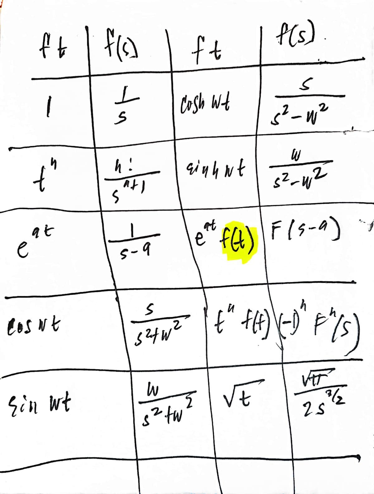 ft
f(s).
Cosh Wt
.2
at
e
at
b-s
e
f4) F(s-a)
Cos wt
çin wt
重| Vt
25
