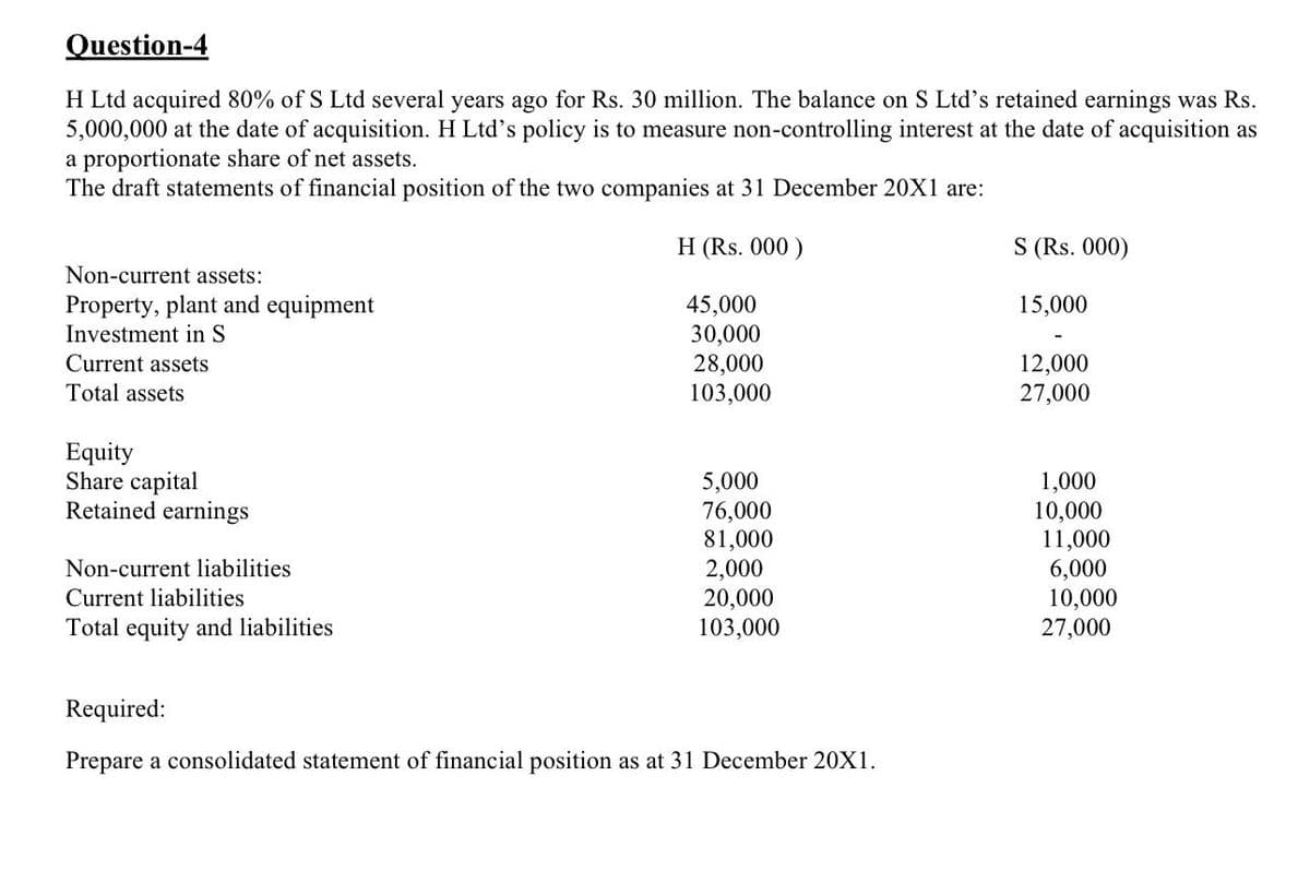 Question-4
H Ltd acquired 80% of S Ltd several years ago for Rs. 30 million. The balance on S Ltd's retained earnings was Rs.
5,000,000 at the date of acquisition. H Ltd's policy is to measure non-controlling interest at the date of acquisition as
a proportionate share of net assets.
The draft statements of financial position of the two companies at 31 December 20X1 are:
H (Rs. 000)
45,000
30,000
28,000
103,000
Non-current assets:
Property, plant and equipment
Investment in S
Current assets
Total assets
Equity
Share capital
Retained earnings
Non-current liabilities
Current liabilities
Total equity and liabilities
5,000
76,000
81,000
2,000
20,000
103,000
Required:
Prepare a consolidated statement of financial position as at 31 December 20X1.
S (Rs. 000)
15,000
12,000
27,000
1,000
10,000
11,000
6,000
10,000
27,000