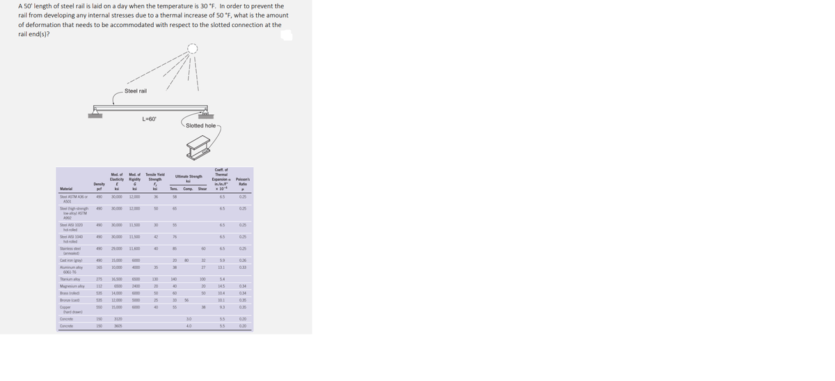 A 50' length of steel rail is laid on a day when the temperature is 30 °F. In order to prevent the
rail from developing any internal stresses due to a thermal increase of 50 °F, what is the amount
of deformation that needs to be accommodated with respect to the slotted connection at the
rail end(s)?
Steel rail
L=60'
Slotted hole
Coeff. of
Mod. of
Mod. of
Tensile Yield
Thermal
Ultimate Strength
Expansion a
in/in./F"
x 10
Elasticity
Rigidity
G
Strength
Poisson's
ksi
Density
pcf
Ratio
Material
ksi
ksi
ksi
Tens.
Comp. Shear
Steel ASTM A36 or
490
30,000
12,000
36
58
6.5
0.25
A501
Steel (high-strength
low-alky) ASTM
A992
490
30,000
12,000
50
65
6.5
0.25
Steel AISI 1020
490
30,000
11,500
30
55
6.5
0.25
hot-rolled
Steel AISI 1040
490
30,000
11.500
42
76
6.5
0.25
hot-rolled
Stainless steel
(annealed)
490
29,000
11,600
40
85
60
6.5
0.25
Cast iron (gray)
490
15,000
6000
20 80
32
5.9
0.26
Aluminum allay
6061.16
165
10,000
4000
35
38
27
13.1
0.3
51-T6
Thanium alloy
275
16,500
6500
130
140
100
5.4
Magresium alloy
112
6500
2400
40
20
14.5
0.34
Brass (rolled)
535
14,000
6000
50
60
50
10.4
0.34
Bronze (cast)
535
12,000
5000
25
33
56
10.1
0.35
Copper
550
15.000
6000
55
38
9.3
0.35
(hard drawn)
Concrete
150
3120
3.0
5.5
0.20
Concrete
150
3605
4.0
5.5
0.20
