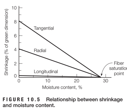 10
8
Tangential
Radial
Fiber
saturation
Longitudinal
point
10
20
30
Moisture content, %
FIGURE 10.5 Relationship between shrinkage
and moisture content.
Shrinkage (% of green dimension)
