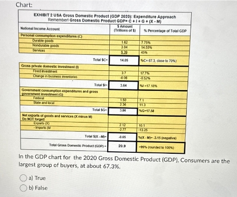 Chart:
EXHIBIT 2 USA Gross Domestic Product (GDP 2020): Expenditure Approach
Remember! Gross Domestic Product GDP C+1+G+(X-M)
% Percentage of Total GDP
National Income Account
Personal consumption expenditures (C)
Durable goods
Nondurable goods
Services
Gross private domestic investment (1)
Fixed investment
Change in business inventories
Federal
State and local
Government consumption expenditures and gross
government investment (G)
Net exports of goods and services (X minus M
Do NOT forget
Exports
-Imports (M
Total SC-
Total -
a) True
b) False
Total $G-
$ Amount
(Trillions of $)
TotalSIX-M-
3.04
2.39
14.05
3.7
-0.06
3.64
1.50
2.38
3.86
212
2.77
-0.65
10.1
-13.25
%(X-M)- 3.15 (negative)
Total Gross Domestic Product (GDP)-
-99% (rounded to 100%)
In the GDP chart for the 2020 Gross Domestic Product (GDP), Consumers are the
largest group of buyers, at about 67.3%.
7.75%
14.55%
45%
20.9
%C-67.3, close to 70%)
17.7%
-0.52%
%1-17.18%
7.1
11.3
%G-17.58