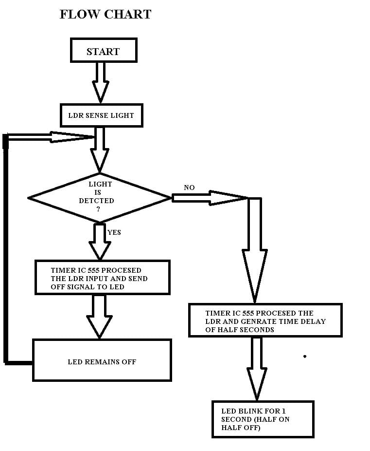 FLOW CHART
START
LDR SENSE LIGHT
LIGHT
NO
IS
DETCTED
?
YES
TIMER IC 555 PROCESED
THE LDR INPUT AND SEND
OFF SIGNAL TO LED
TIMER IC 555 PROCESED THE
LDR AND GENRATE TIME DELAY
OF HALF SECONDS
LED REMAINS OFF
LED BLINK FOR 1
SECOND (HALF ON
HALF OFF)
