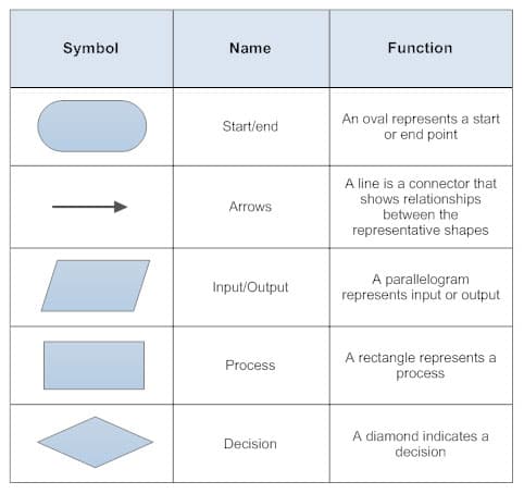 Symbol
Name
Function
An oval represents a start
or end point
Start/end
A line is a connector that
shows relationships
between the
representative shapes
Arrows
A parallelogram
represents input or output
Input/Output
A rectangle represents a
process
Process
A diamond indicates a
decision
Decision
