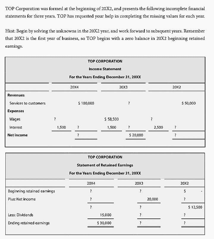 TOP Corporation was formed at the beginning of 20X2, and presents the following incomplete financial
statements for three years. TOP has requested your help in completing the missing values for each year.
Hint: Begin by solving the unknowns in the 20X2 year, and work forward to subsquent years. Remember
that 20X2 is the first year of business, so TOP begins with a zero balance in 20X2 beginning retained
earnings.
TOP CORPORATION
Income Statement
For the Years Ending December 31, 20XX
20X4
20X3
20X2
Revenues
Services to customers
$ 100,000
$ 50,000
?
Expenses
Wages
$ 58,500
?
Interest
1,500
1,500
2,500
?
Net income
$ 20,000
TOP CORPORATION
Statement of Retained Earnings
For the Years Ending December 31, 20XX
20X4
20X3
20X2
Beginning retained earnings
Plus: Net income
20,000
$ 12,500
Less: Dividends
15,000
Ending retained earnings
$ 30,000
