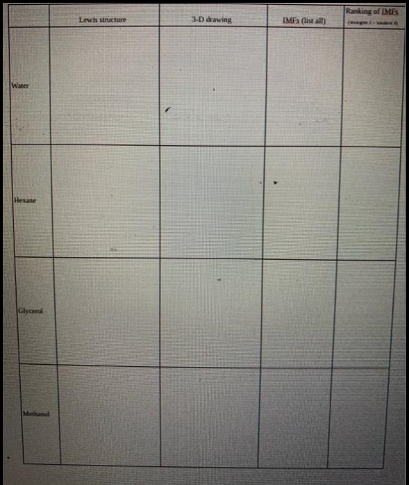 Water
Hexane
Glycerol
Methanol
Lewis structure
(
3-D drawing
IMES (list all)
Ranking of IMFs