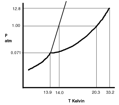 12.8
1.00
atm
0.071
13.9 14.0
20.3
33.2
Т Kelvin
