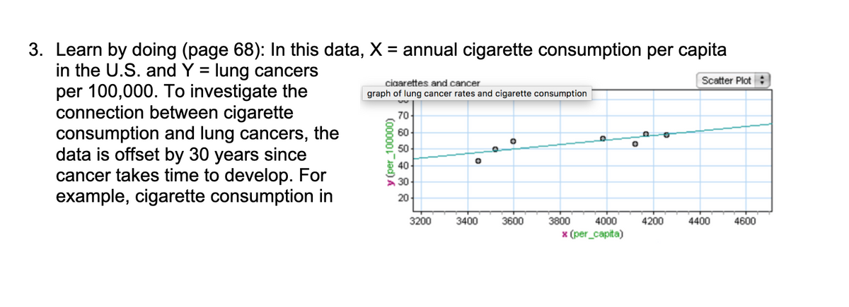 3. Learn by doing (page 68): In this data, X = annual cigarette consumption per capita
in the U.S. and Y = lung cancers
per 100,000. To investigate the
connection between cigarette
consumption and lung cancers, the
data is offset by 30 years since
cancer takes time to develop. For
example, cigarette consumption in
ciaarettes and cancer
Scatter Plot:
graph of lung cancer rates and cigarette consumption
70
60
50
40
30
20-
3200
3400
3600
3800
4000
4200
4400
4600
(per_capita)
(000001 1ad) A
