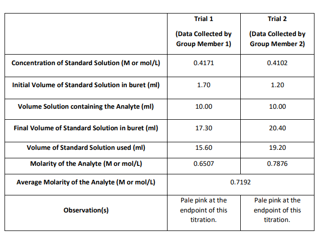 Trial 1
Trial 2
(Data Collected by
(Data Collected by
Group Member 1)
Group Member 2)
Concentration of Standard Solution (M or mol/L)
0.4171
0.4102
Initial Volume of Standard Solution in buret (ml)
1.70
1.20
Volume Solution containing the Analyte (ml)
10.00
10.00
Final Volume of Standard Solution in buret (ml)
17.30
20.40
Volume of Standard Solution used (ml)
15.60
19.20
Molarity of the Analyte (M or mol/L)
0.6507
0.7876
Average Molarity of the Analyte (M or mol/L)
0.7192
Pale pink at the
Pale pink at the
Observation(s)
endpoint of this
endpoint of this
titration.
titration.
