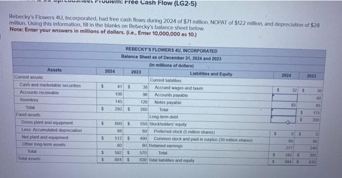 avonitet Frodiem: Free Cash Flow (LG2-5)
Rebecky's Flowers 4U, Incorporated, had free cash flows during 2024 of $71 million, NOPAT of $122 million, and depreciation of $28
million. Using this information, fill in the blanks on Rebecky's balance sheet below.
Note: Enter your answers in millions of dollars. (i.e., Enter 10,000,000 as 10.)
Current assets
Cash and marketable securities
Accounts receivable
Inventory
Total
Fixed assets
Assets
Gross plant and equipment
Less Accumulated depreciation
Net plant and equipment
Other long-term assets
Total
Total assets
$
2024
$
$
S
$
REBECKY'S FLOWERS 4U, INCORPORATED
Balance Sheet as of December 31, 2024 and 2023
(in millions of dollars)
41 S
106
145
292 S
600 $
88
512 $
80
502 $
884 $
2023
Current liabilities
38
96
126
260
Liabilities and Equity
Accrued wages and taxes
Accounts payable
Notes payable
Total
Long-term dobt
550 Stockholders' equity
60
Preferred stock (5 million shares)
490
Common stock and paid-in surplus (30 million shares)
80 Retained earnings
570
Total
830 Total liabilities and equity
$
5
S
$
2024
32 $
85
$
S
5 $
60
277
342 $
884 S
2023
30
60
85
175
350
5
60
240
305
830
