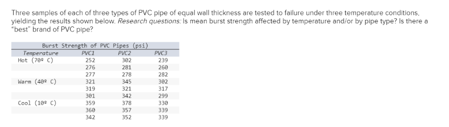 Three samples of each of three types of PVC pipe of equal wall thickness are tested to failure under three temperature conditions,
yielding the results shown below. Research questions: Is mean burst strength affected by temperature and/or by pipe type? Is there a
"best" brand of PVC pipe?
Burst Strength of PVC Pipes (psi)
PVC2
302
281
278
345
321
342
Temperature
Hot (70º C)
Warm (40º C)
Cool (102 C)
PVC1
252
276
277
321
319
301
359
360
342
378
357
352
PVC3
239
260
282
302
317
299
330
339
339