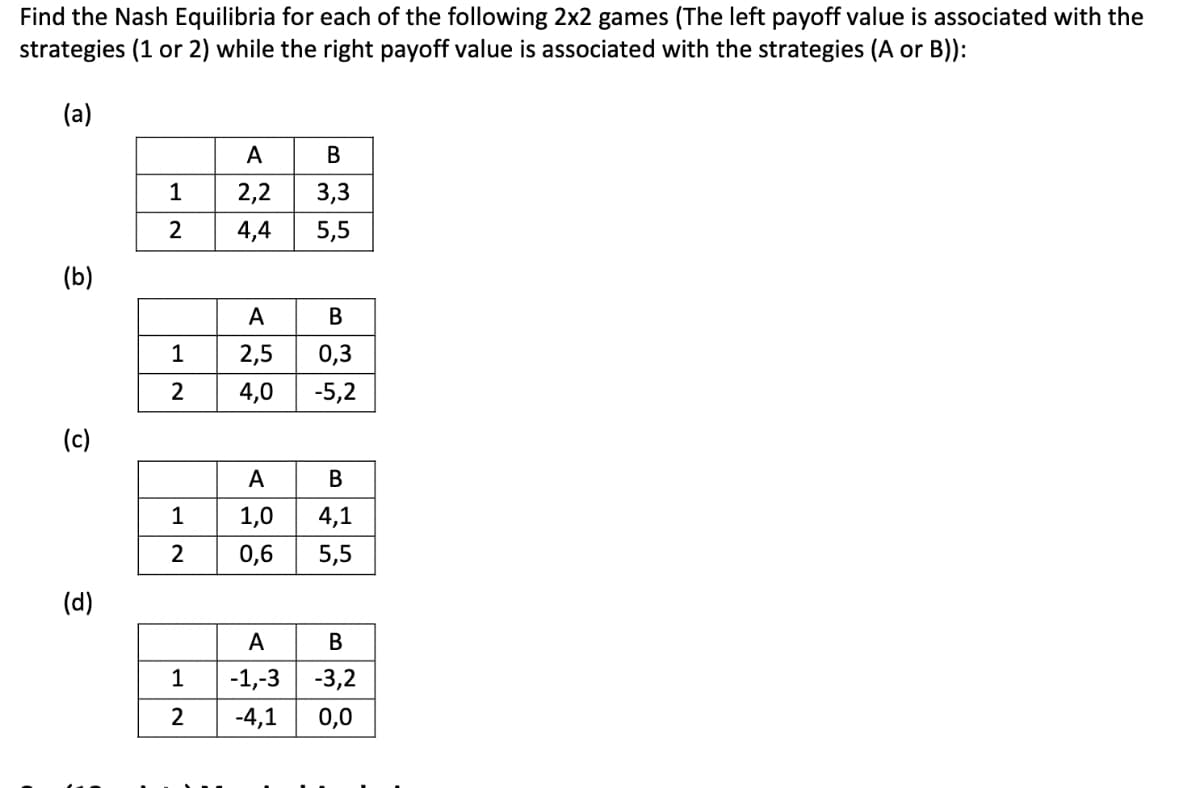 Find the Nash Equilibria for each of the following 2x2 games (The left payoff value is associated with the
strategies (1 or 2) while the right payoff value is associated with the strategies (A or B)):
(a)
(b)
(c)
(d)
B
1
3,3
2 4,4 5,5
1
2
1
2
1
2
A
2,2
24
A
B
2,5 0,3
4,0
-5,2
A
1,0
0,6
B
4,1
5,5
A
B
-1,-3 -3,2
-4,1 0,0