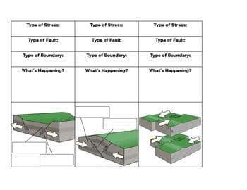 Type of Stress
Type of Stress
Type of Stress
Type of Fault
Type of Fault:
Type of Fault
Type of Boundary:
Type of Boundary:
Type of Boundary:
What's Happening?
What's Happening?
What's Happening?
