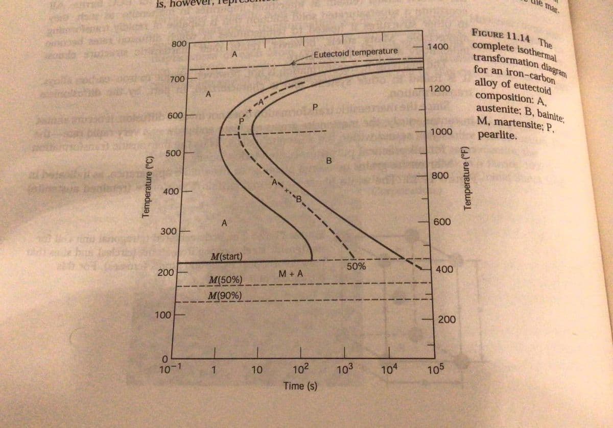 is, howe
le mar-
FIGURE 11.14 The
complete isothermal
transformation diagram
for an iron-carbon
alloy of eutectoid
composition: A,
austenite; B, bainite:
M, martensite; P,
pearlite.
800
1400
Eutectoid temperature
700
1200
A
600
1000
500
800
400
A
600
300
M(start)
50%
400
200
M+ A
M(50%)
M(90%)
100
200
10-1
10
102
103
104
105
Time (s)
Temperature (°C)
Temperature (F)
