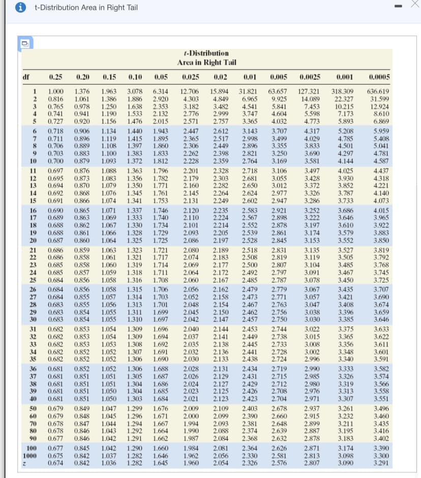 t-Distribution Area in Right Tail
t-Distribution
Arca in Right Tail
df
0,25
(0.20
0.15
0.10
0.05
0.025
0.02
0.01
0.005
0.0025
0,001
0.0005
636.619
31.599
6.314
2.920
2.353
2.132
2.015
15.894
4.849
3.482
2.999
2.757
1.376
3.078
31.821
63.657
9.925
5.841
4.604
4.032
127.321
14.089
7.453
5.598
4.773
318.309
22.327
1.000
0.816
0.765
4
1
1.963
1.386
1.250
1.190
1.156
12.706
4.303
3.182
2.776
2.571
1.061
0.978
0.941
0.920
1.886
1.638
1.533
1.476
6.965
4.541
3.747
3.365
3
10.215
7.173
12.924
0.741
0.727
8.610
5.893
6.869
1.440
1.415
1.397
1.383
1.093 1.372
2.612
2.517
2.449
2.398
2.359
5.959
5.408
5.041
4.781
4.587
0.718
7
1.943
1.895
0.906
2.447
2.365
2.306
2.262
2.228
3.143
2.998
2.896
2.821
2.764
3.707
3.499
3.355
3.250
3.169
4.317
4.029
3.833
5.208
4.785
4.501
4.297
4.144
1.134
0.711
0.706
0.703
0.700
0.896
1.119
1.108
1.100
8
0.889
1.860
0.883
0.879
1.833
3.690
3.581
9.
10
1.812
0.697
0.695
0.694
0.692
0.691
0.876
0.873
0.870
0.868
2.328
2.303
2.282
2.264
2.249
1.363
1.796
1.782
1.771
1.761
1.753
2.201
2.179
2.160
2.145
2.131
2.718
3.106
3.055
3.012
2.977
2.947
3.497
3.428
3.372
3.326
3.286
4.437
4.318
4.221
11
1.088
1.083
1.079
1.076
1.074
4.025
3.930
3.852
3.787
3.733
12
1.356
1.350
1.345
1.341
2.681
2.650
2.624
2.602
13
14
4.140
15
0.866
4.073
1.071
1.069 1.333
1.067
2.235
2.224
2.214
2.205
2.197
2.583
2.567
2.552
2.539
2.528
4.015
3.965
3.922
3.883
3.850
0.690
0.865
0.863
0.862
1.337
1.746
1.740
1.734
1.729
1.725
2.120
2.110
2.101
2.093
2.086
2.921
2.898
2.878
2.861
2.845
3.252
3.222
3.197
3.174
3.153
3.686
3.646
3.610
3.579
3.552
16
17
0.689
18
0.688
1.330
0.688
0.687
19
0.861
1.066
1.328
20
0.860
1.064
1.325
0.859
0.858
0.858
2.189
2.183
2.177
2.172
2.167
1.721
1.717
21
22
23
24
25
2.080
2.074
2.069
2.064
2518
2.508
2.500
2.492
2.485
2.831
2.819
2.807
2.797
2.787
3.135
3.119
3.104
3.091
3.078
3.527
3.505
3.485
3.467
3.450
0.686
1.063
1.061
1.060
1.059
1.058
1.323
1.321
1.319
1.318
1.316
3.819
0.686
0.685
0.685
0.684
1.714
1.711
1.708
3.792
3.768
3.745
3.725
0857
0.856
2.060
26
27
28
29
30
0.856
0.855
0.855
0.854
0.854
1.058
1.057
1.056
1.055
1.055
1.315
1.314
1.313
1.311
1.310
1.706
1.703
1.701
2.056
2.052
2.048
2.045
2.042
2.162
0.684
0.684
0.683
0.683
0.683
2.158
2.154
2.150
2.147
2.479
2.473
2.467
2.462
2.457
2.779
2.771
2.763
2.756
2.750
3.067
3.057
3.047
3.038
3.030
3.435
3.421
3.408
3.396
3.385
3.707
3.690
3.674
3.659
3.646
1.699
1.697
0.682
0.682
0.682
0.682
0.682
0.853
0.853
0.853
0.852
0.852
1.054
1.054
1.053
1.052
1.052
1.309
1.309
1.308
1.307
1.306
1.696
1.694
1.692
1.691
2.040
2.037
2.035
2.032
2.030
2.453
2.449
2.445
2.441
2.438
2.744
2.738
2.733
2.728
2.724
3.022
3.015
3.008
3.375
3.365
3.356
3.348
3.340
3.633
3.622
3.611
3.601
3.591
31
2.144
32
33
34
35
2.141
2.138
2.136
2.133
3.002
2.996
1.690
2.028
2.026
2.024
2.023
2.021
1.688
1.687
36
37
38
39
40
0.852
0.851
0.851
0.851
0.851
3.333
3.326
3.319
3.313
3.307
1.052
1.306
1.051 1.305
1.304
1.304
1.303
2.131
2.129
2.127
2.125
2.123
2.719
2.715
2.990
2.985
2.980
2.976
2.971
3.582
3.574
3.566
3.558
3.551
0.681
0.681
2.434
2.431
2.429
2.426
2.423
0.681
0.681
0.681
1.051
1.050
1.686
1.685
1.684
2.712
2.708
2.704
1.050
0.679
0.679
0.678
0.678
0.677
2.109
2.099
2.093
2.088
0.849
1.047
1.299
1.676
1.671
1.667
1.664
1.662
2.009
2.000
1.994
1.990
1.987
2.403
2.390
2.381
2.374
2.368
2.678
2.660
2.648
2.639
2.632
2.937
2.915
2.899
2.887
2.878
3.261
3.232
3.211
3.195
3.183
3.496
3.460
3.435
3.416
3.402
50
1.045
1.296
1.044 1.294
1.043
60
0.848
0.847
0.846
0.846
70
1.292
1.042 1.291
80
90
2.084
0.677
0.675
0.674
0.845
0.842
0.842
1.042 1.290
1.037
1.282
1.036
1.282
1.984
2.081
2.056
2.054
2.364
2.330
2.326
2.626
2.581
2.576
2.871
2.813
2.807
3.174
3.098
3.090
3.390
3.300
3.291
100
1.660
1000
1.646
1.962
1.960
1.645
