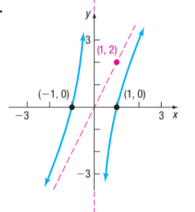 3
|(1, 2) /
(-1, 0)
(1, 0)
-3
3 х
-3
