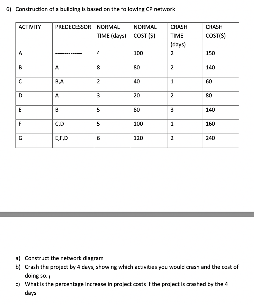 6) Construction of a building is based on the following CP network
ACTIVITY
A
B
C
D
E
F
G
PREDECESSOR NORMAL
TIME (days)
A
B,A
A
B
C,D
E,F,D
4
8
2
3
5
5
6
NORMAL
COST ($)
100
80
40
20
80
100
120
CRASH
TIME
(days)
2
2
1
2
3
1
2
CRASH
COST($)
150
140
60
80
140
160
240
a) Construct the network diagram
b) Crash the project by 4 days, showing which activities you would crash and the cost of
doing so.
c) What is the percentage increase in project costs if the project is crashed by the 4
days