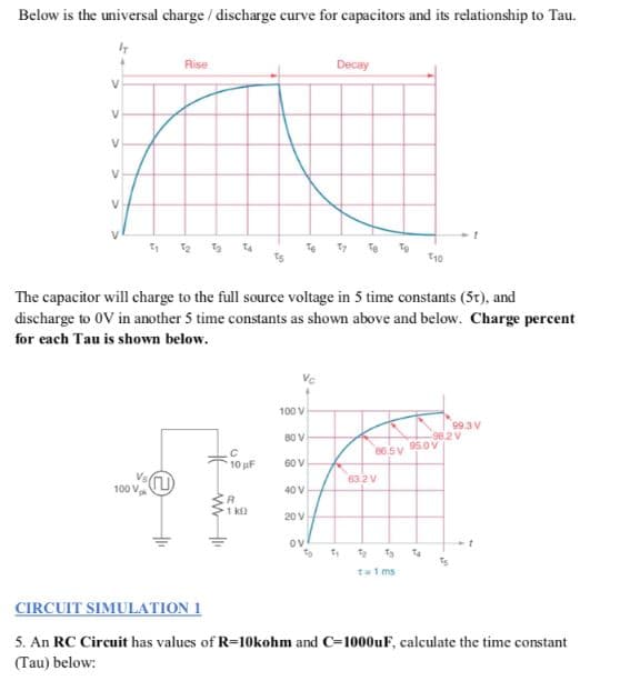 Below is the universal charge / discharge curve for capacitors and its relationship to Tau.
Rise
Decay
V
V
The capacitor will charge to the full source voltage in 5 time constants (5t), and
discharge to 0V in another 5 time constants as shown above and below. Charge percent
for each Tau is shown below.
Ve
100 V
99.3 V
8,2V
80 V
86.5y 95.0V
10 pF
60 V
63.2 V
100 VULI
40 V
1 ka
20 V
ov
Te1 ms
CIRCUIT SIMULATION 1
5. An RC Circuit has values of R=10kohm and C=1000uF, calculate the time constant
(Tau) below:
