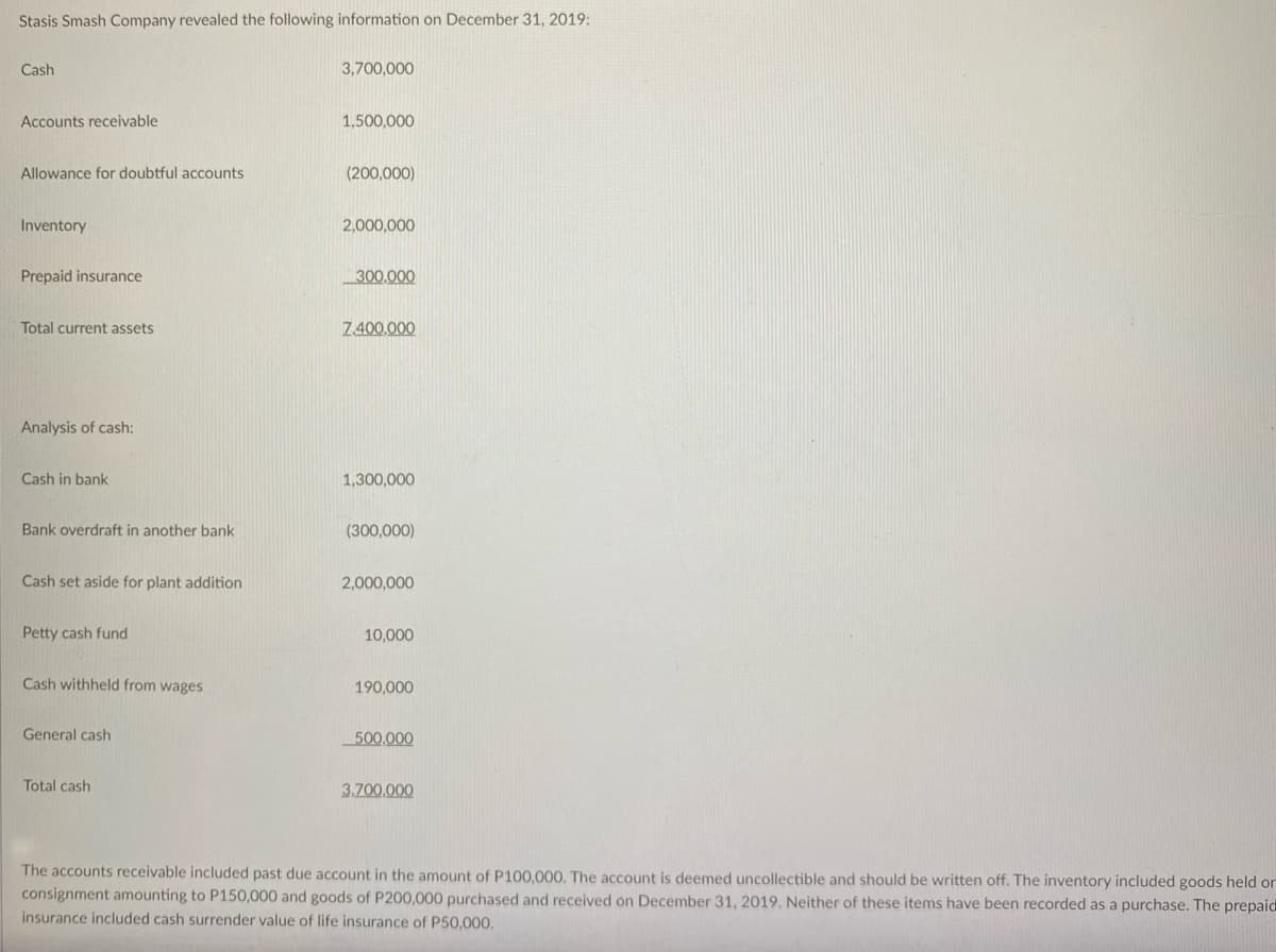 Stasis Smash Company revealed the following information on December 31, 2019:
Cash
3,700,000
Accounts receivable
1,500,000
Allowance for doubtful accounts
(200,000)
Inventory
2,000,000
Prepaid insurance
300,000
Total current assets
Z.400.000
Analysis of cash:
Cash in bank
1,300,000
Bank overdraft in another bank
(300,000)
Cash set aside for plant addition
2,000,000
Petty cash fund
10,000
Cash withheld from wages
190,000
General cash
500,000
Total cash
3.700,000
The accounts receivable included past due account in the amount of P100,000. The account is deemed uncollectible and should be written off. The inventory included goods held or
consignment amounting to P150,000 and goods of P200,000 purchased and received on December 31, 2019, Neither of these items have been recorded as a purchase. The prepaid
insurance included cash surrender value of life insurance of P50,000.
