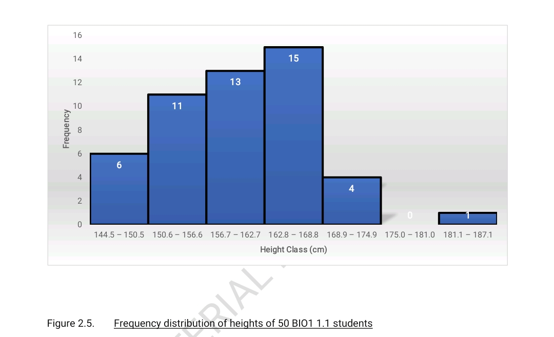 16
14
15
12
13
10
11
144.5 – 150.5 150.6 – 156.6 156.7 – 162.7 162.8 – 168.8 168.9 – 174.9 175.0 - 181.0 181.1 - 187.1
Height Class (cm)
BIAL
Figure 2.5.
Frequency distribution of heights of 50 BI01 1.1 students
Frequency
