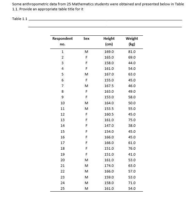 Some anthropometric data from 25 Mathematics students were obtained and presented below in Table
1.1. Provide an appropriate table title for it
Table 1.1
Respondent
Sex
Height
Weight
(cm)
(kg)
no.
1
169.0
81.0
2
165.0
69.0
3
F
158.0
44.0
4
F
161.0
54.0
167.0
63.0
6
F
155.0
45.0
7
M
167.5
46.0
8
F
163.0
49.0
9
F
153.0
58.0
10
164.0
50.0
11
153.5
55.0
12
F
160.5
45.0
13
F
161.0
75.0
14
F
147.0
38.0
15
F
154.0
45.0
16
F
166.0
45.0
17
F
166.0
61.0
18
F
151.0
76.0
19
F
151.0
41.0
20
161.0
53.0
21
M
174.0
63.0
22
M
166.0
57.0
23
159.0
53.0
24
M
158.0
71.0
25
M
161.0
54.0
