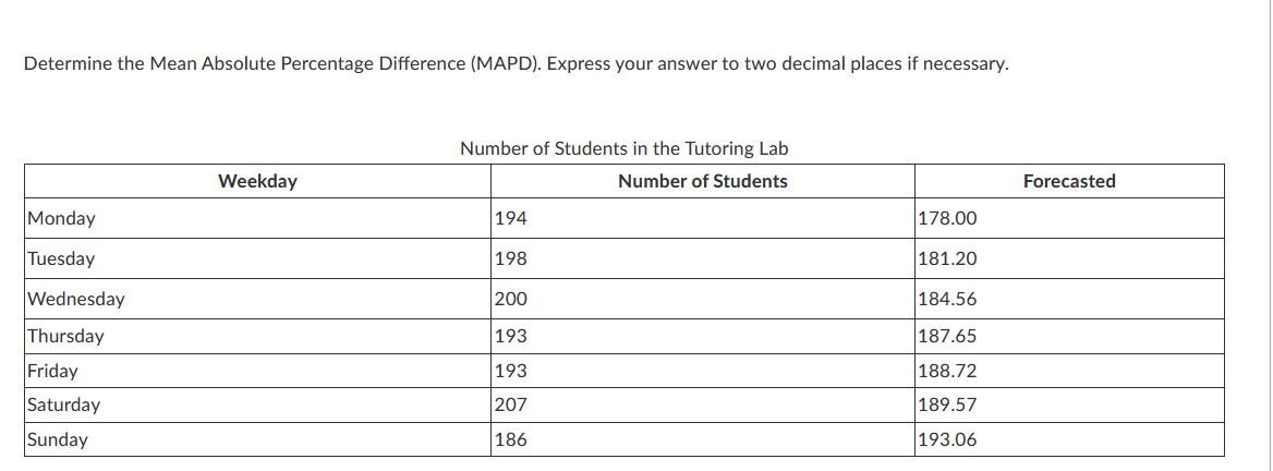 Determine the Mean Absolute Percentage Difference (MAPD). Express your answer to two decimal places if necessary.
Monday
Tuesday
Wednesday
Thursday
Friday
Saturday
Sunday
Weekday
Number of Students in the Tutoring Lab
Number of Students
194
198
200
193
193
207
186
178.00
181.20
184.56
187.65
188.72
189.57
193.06
Forecasted