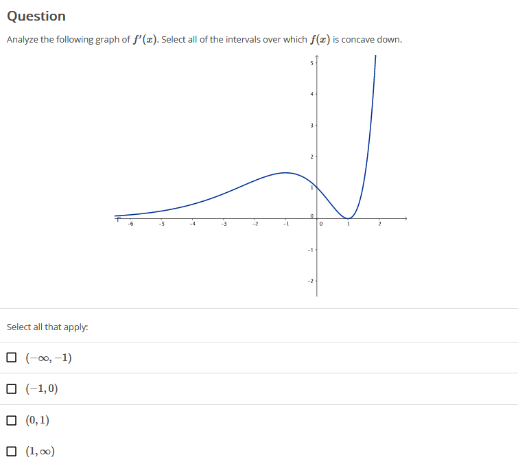 **Question**

Analyze the following graph of \( f'(x) \). Select all of the intervals over which \( f(x) \) is concave down.

*Graph Description:*

The graph depicts the derivative function \( f'(x) \) and demonstrates the following behavior:

- Starts near the x-axis around \( x = -6 \), gradually increasing until it reaches a peak near \( x = -2 \).
- Decreases between \( x = -2 \) and \( x = 0 \).
- Further decreases sharply after \( x = 0 \), reaching a minimum just above \( x = 1 \).
- Finally, increases steeply after \( x = 1 \).

*Select all that apply:*

- [ ] \( (-\infty, -1) \)
- [ ] \( (-1, 0) \)
- [ ] \( (0, 1) \)
- [ ] \( (1, \infty) \)