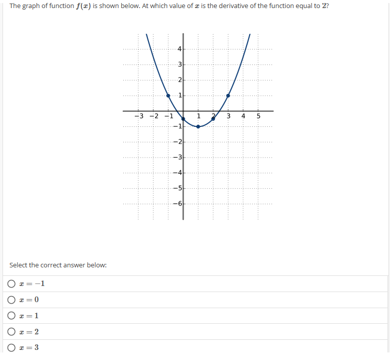 The graph of function f(x) is shown below. At which value of is the derivative of the function equal to 2?
Select the correct answer below:
O z = -1
Ox=0
O x = 1
O x = 2
x=3
O
-3 -2 -1
1 2 3
5
¥
-1
-4
-5
N
w
6