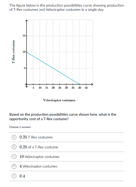 T-Rex costumes
The figure below is the production possibilities curve showing production
of T-Rex costumes and Velociraptor costumes in a single day.
10-
15-
5
10 15
20
25 30 35 40 45
Velociraptor costumes
Based on the production possibilities curve shown here, what is the
opportunity cost of a T-Rex costume?
Choose 1 answer:
0.25 T-Rex costumes
0.25 of a T-Rex costume
10 Velociraptor costumes
4 Velociraptor costumes
0.4