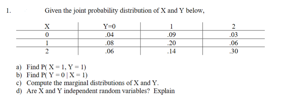 1.
Given the joint probability distribution of X and Y below,
X
Y=0
1
.04
.09
.03
1
.08
.20
.06
2
.06
.14
.30
a) Find P( X = 1, Y = 1)
b) Find P( Y = 0|X = 1)
c) Compute the marginal distributions of X and Y.
d) Are X and Y independent random variables? Explain
