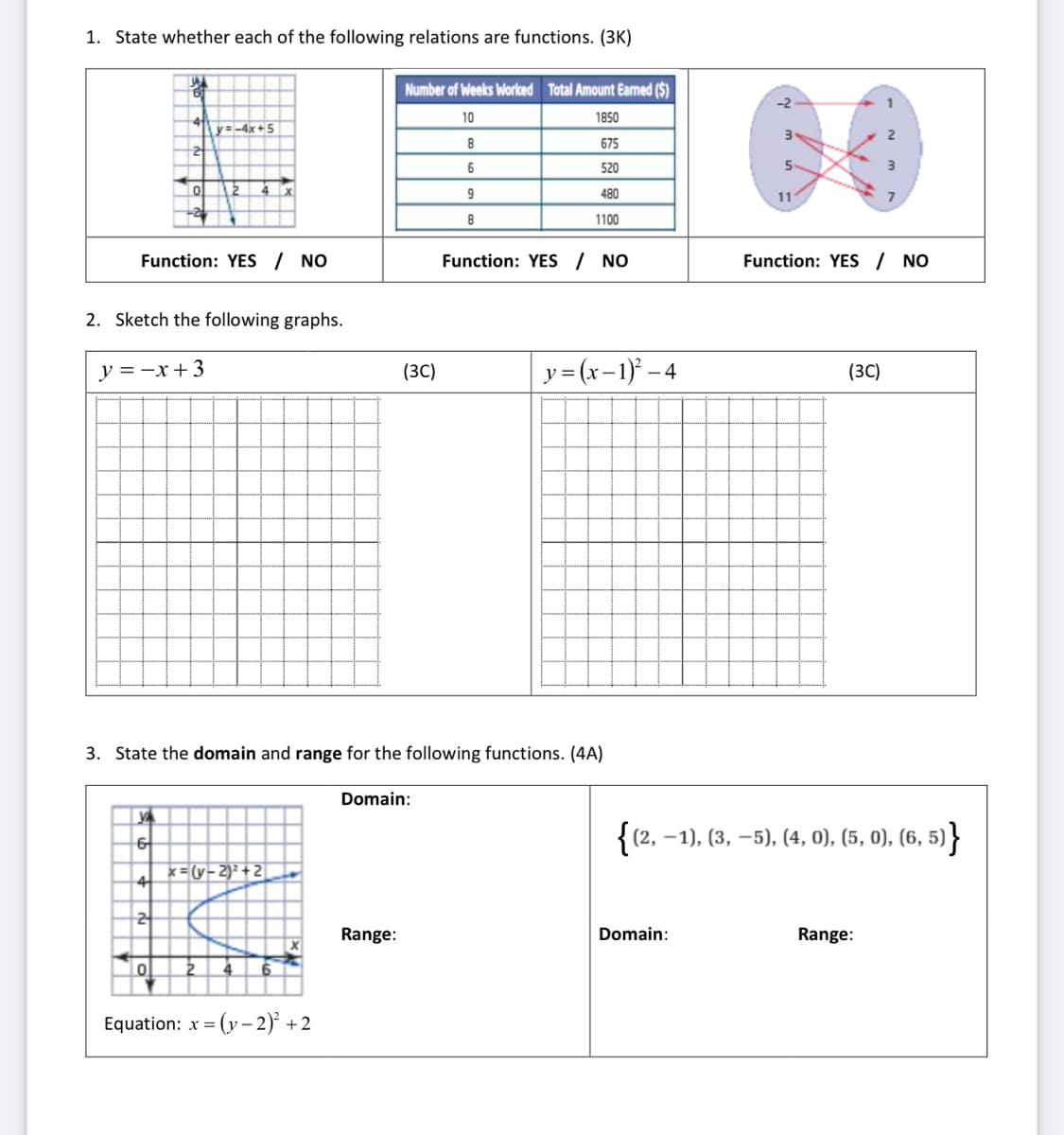 1. State whether each of the following relations are functions. (3K)
Number of Weeks Worked Total Amount Earned ($)
-2
10
1850
y=-4x+ 5
8
675
6
520
2
4 X
9
480
11
8
1100
Function: YES / NO
Function: YES / NO
Function: YES / NO
2. Sketch the following graphs.
y = -x+3
(3C)
y = (x-1) – 4
(3C)
3. State the domain and range for the following functions. (4A)
Domain:
{(2, –1), (3, –5), (4, 0), (5, 0), (6, 5) }
x= (y- 2)² + 2
4
Range:
Domain:
Range:
Equation: x =
(y – 2)°
+2
