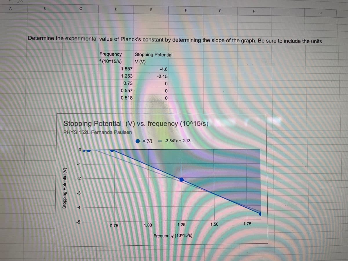 C
H.
J
Determine the experimental.value of Planck's constant by determining the slope of the graph. Be sure to include the units.
Frequency
Stopping Potential
f (10^15/s)
V (V)
1.857
-4.6
1.253
-2.15
0.73
0.557
0.518
0.
Stopping Potential (V) vs. frequency (10^15/s)
PHYS 152L Fernanda Paulsen
O V (V)
- -3.54*x + 2.13
-1
-2
-3
-4
-5
0.75
1.00
1.25
1.50
1.75
Frequency (10^15/s)
B
Stopping Potential(V)
