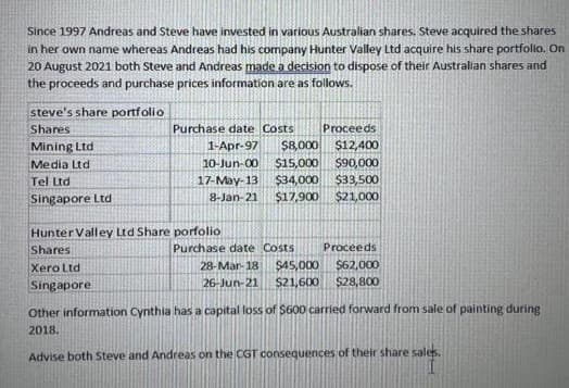 Since 1997 Andreas and Steve have invested in various Australian shares. Steve acquired the shares
in her own name whereas Andreas had his company Hunter Valley Ltd acquire his share portfolio, On
20 August 2021 both Steve and Andreas made a decision to dispose of their Australian shares and
the proceeds and purchase prices information are as follows.
steve's share portfolio
Purchase date Costs
$8,000
Shares
Proceeds
Mining Ltd
1-Apr-97
$12,400
$90,000
$33,500
10-Jun-00
$15,000
$34,000
$17,900
Media Ltd
Tel Ltd
17-May-13
Singapore Ltd
8-Jan-21
$21,000
Hunter Valley Ltd Share porfolio
Shares
Purchase date Costs
Proceeds
28- Mar- 18
$45,000
$62,000
Xero Ltd
Singapore
26-Jun-21
$21,600
$28,800
Other information Cynthia has a capital loss of $600 carried forward from sale of painting during
2018.
Advise both Steve and Andreas on the CGT consequences of their share sales.
