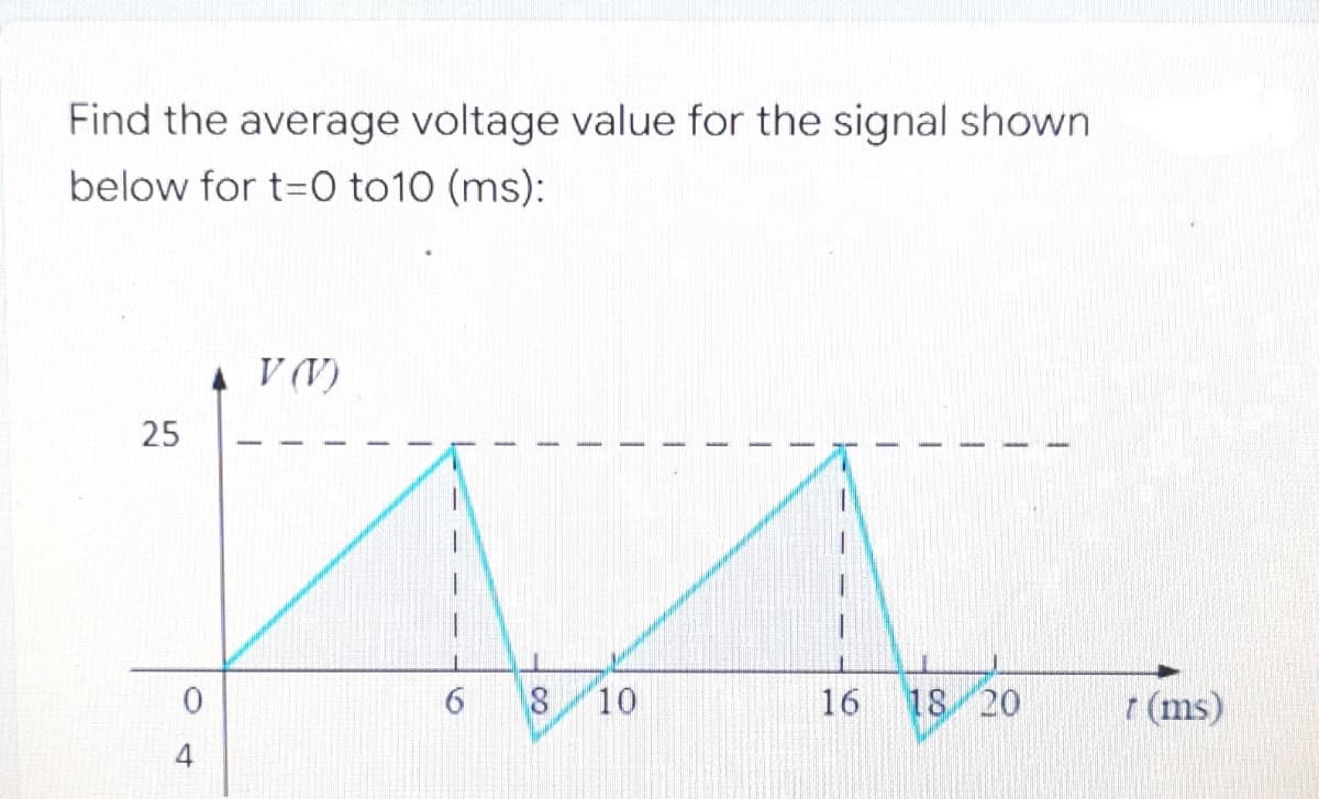 Find the average voltage value for the signal shown
below for t=0 to10 (ms):
V (V)
25
16 18, 20
8 10
7 (ms)