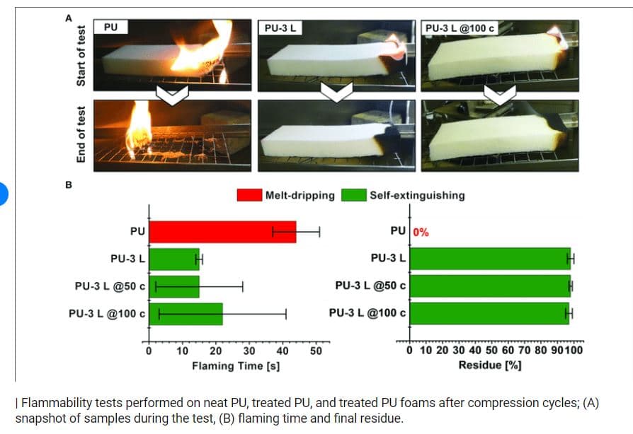 PU
PU-3 L
PU-3 L@100 c
в
|Melt-dripping
Self-extinguishing
PU
PU 0%
PU-3 L
PU-3 L
PU-3 L @50 c
PU-3 L @50 c
PU-3 L@100 c
PU-3 L@100 c
O 10 20 30 40 50 60 70 80 90100
Residue [%]
10
20
30
40
50
Flaming Time [s]
| Flammability tests performed on neat PU, treated PU, and treated PU foams after compression cycles; (A)
snapshot of samples during the test, (B) flaming time and final residue.
End of test
Start of test
