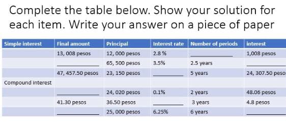 Complete the table below. Show your solution for
each item. Write your answer on a piece of paper
Simple interest
Interest rate Number of periods interest
Final amount
Principal
13, 008 pesos
12, 000 pesos
2.8 %
1,008 pesos
65, 500 pesos
3.5%
2.5 years
47, 457.50 pesos 23, 150 pesos
5 years
24, 307.50 peso
Compound interest
2 years
3 уears
24, 020 pesos
0.1%
48.06 pesos
41.30 pesos
36.50 pesos
4.8 pesos
25, 000 pesos
6.25%
6 years
