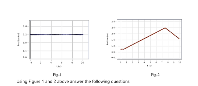 2.8
1.6
24
2.0
1.2
1.6
0.0
1.2
0.4
0.0
0.0
04
10
t(s
tisi
Fig-1
Fig-2
Using Figure 1 and 2 above answer the following questions:
Position im)
